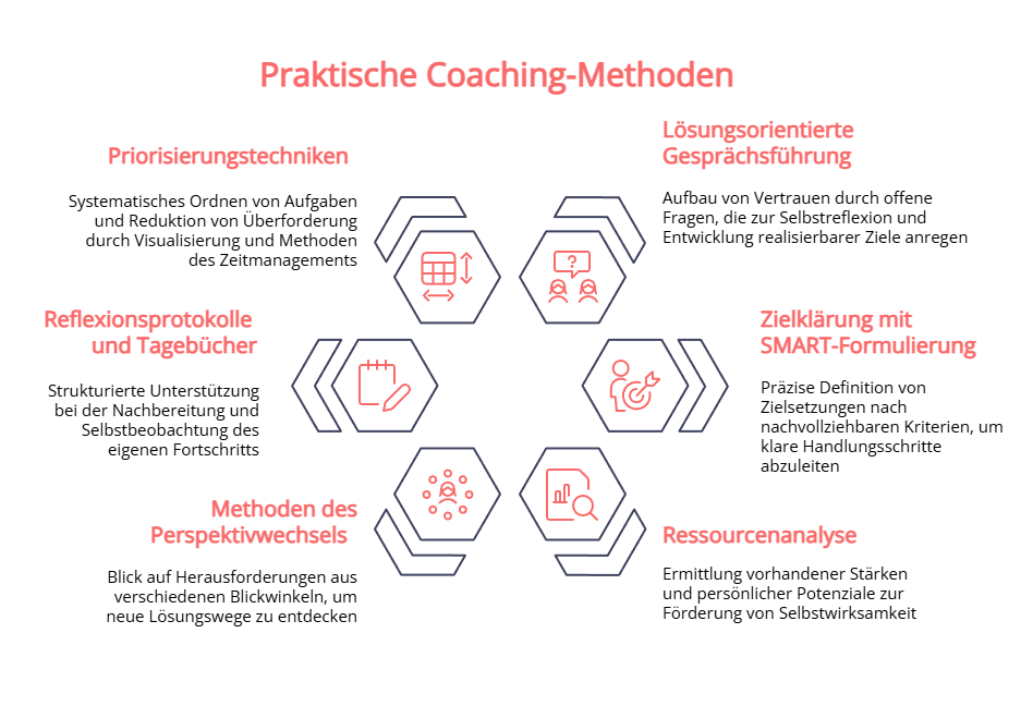 praktische-ansaetze-methoden-coaching-studenten