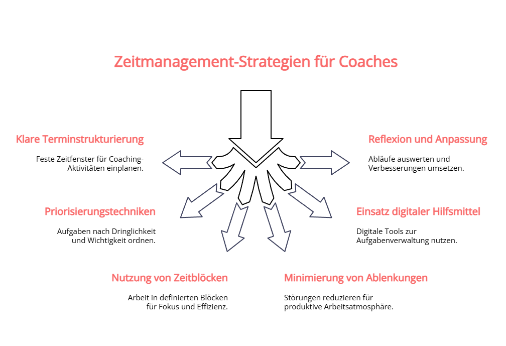 strategien-methoden-optimierung-zeitmanagements
