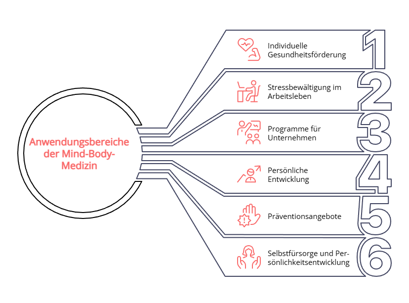 anwendungsgebiete-mind-body-medizin-typische-einsatzfelder-zielgruppen