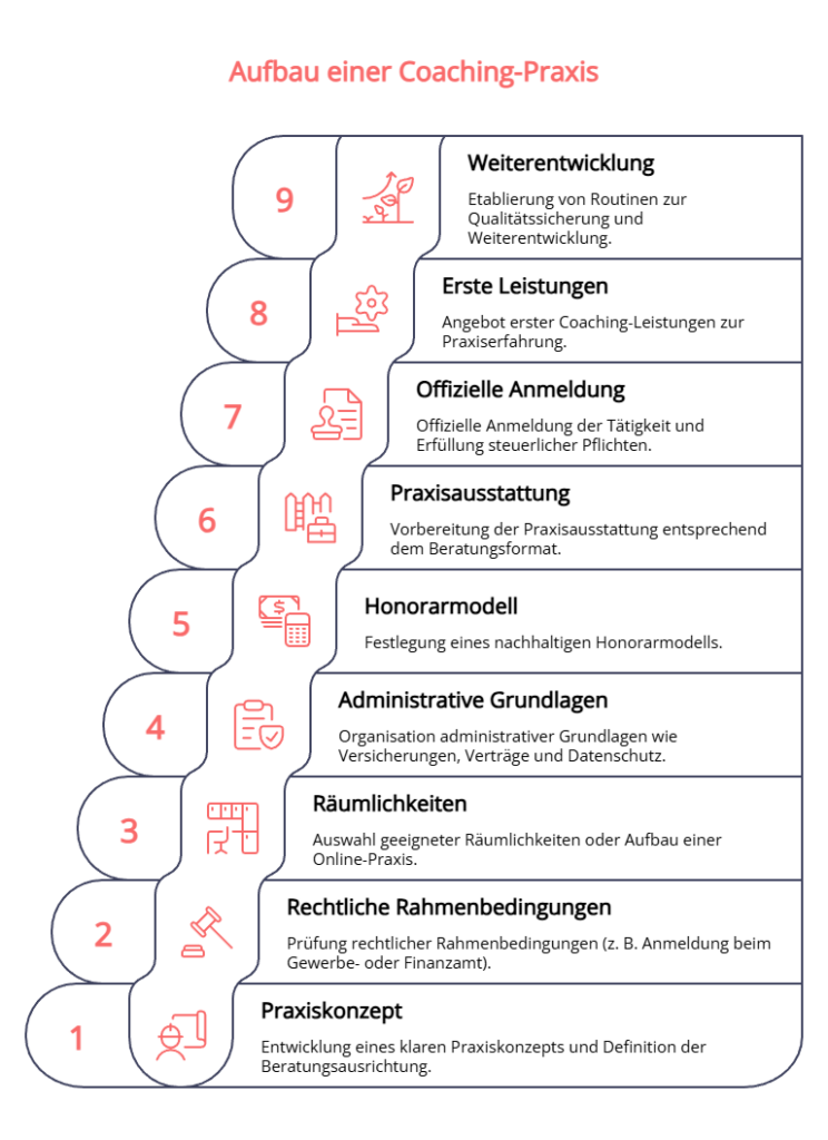 schritte-aufbau-coaching-praxis