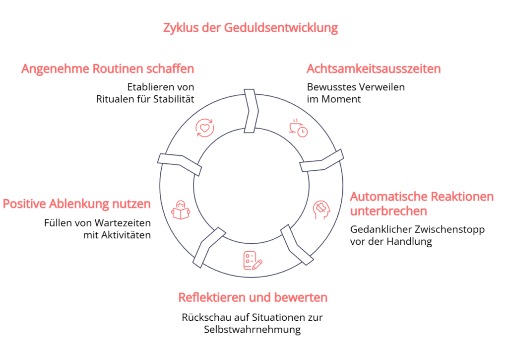 zyklus-geduldsentwicklung