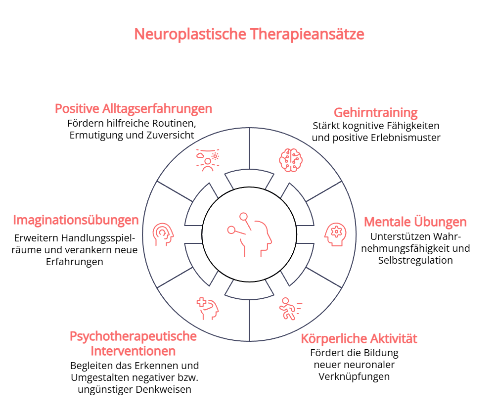 neuroplastische-therapieansaetze