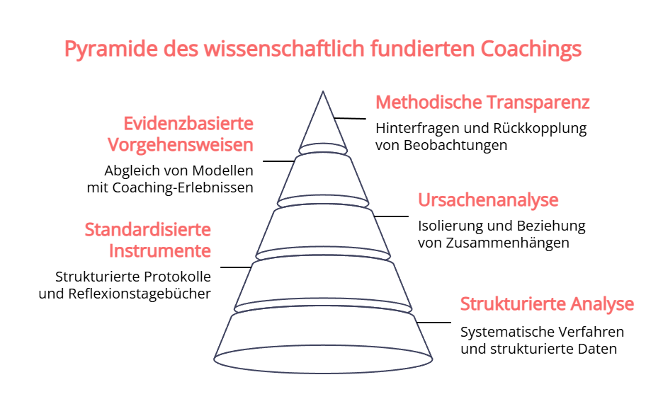 wissenschaftlich-coaching-methoden-herangehensweisen